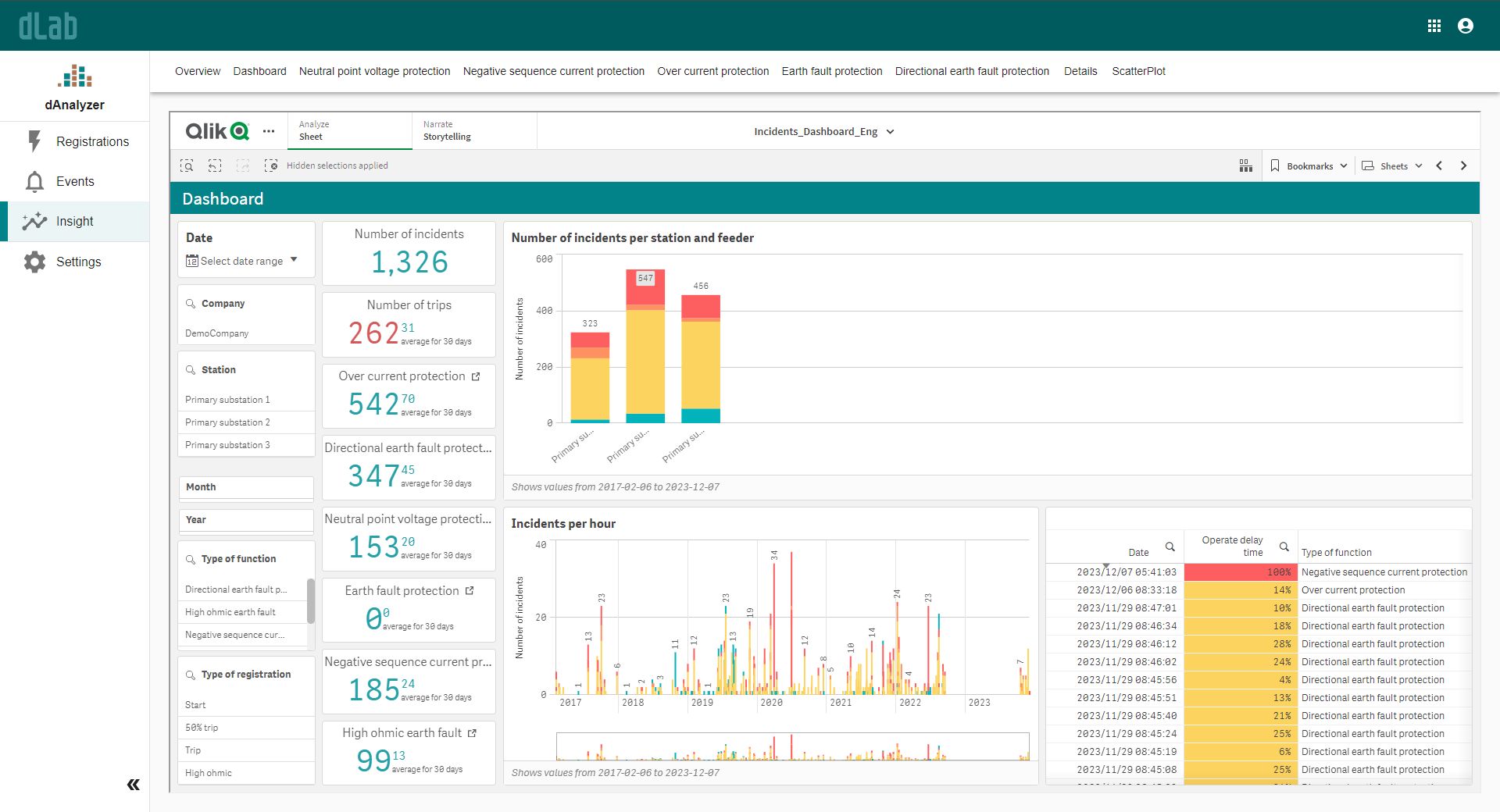 Swedish Space Corporation chooses dLab for advanced power grid insights ...